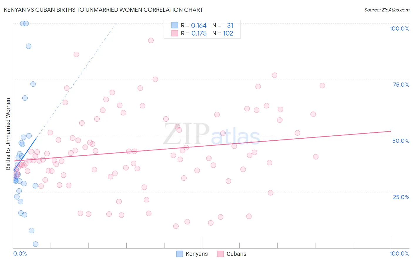 Kenyan vs Cuban Births to Unmarried Women