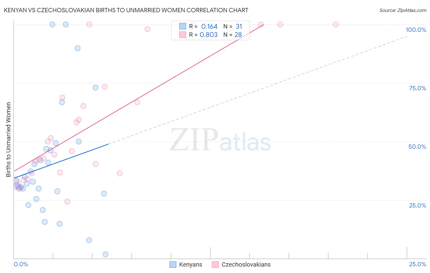 Kenyan vs Czechoslovakian Births to Unmarried Women