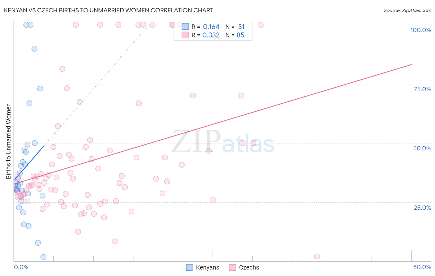 Kenyan vs Czech Births to Unmarried Women