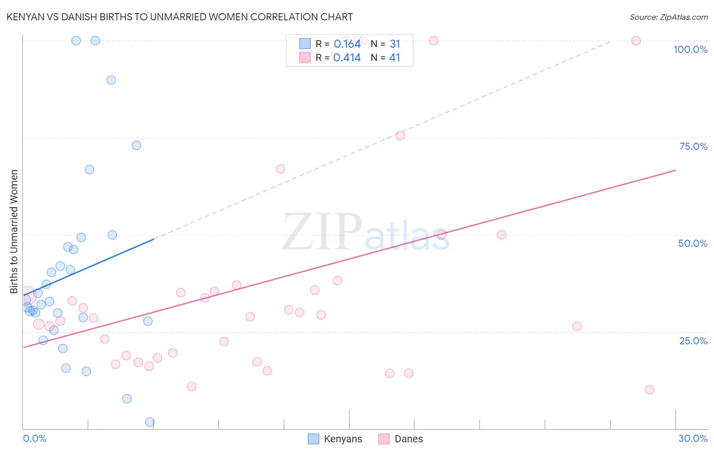Kenyan vs Danish Births to Unmarried Women