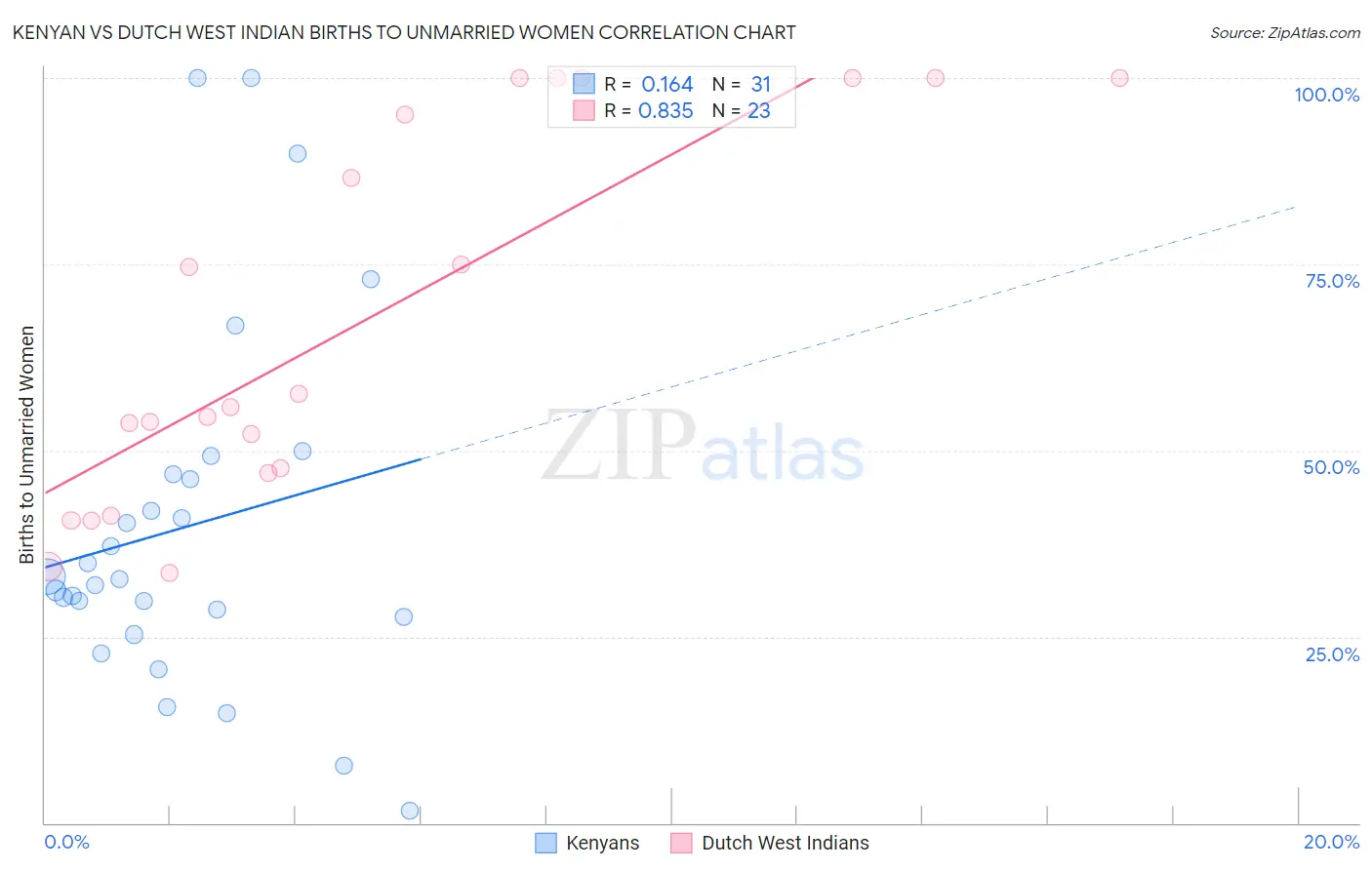Kenyan vs Dutch West Indian Births to Unmarried Women