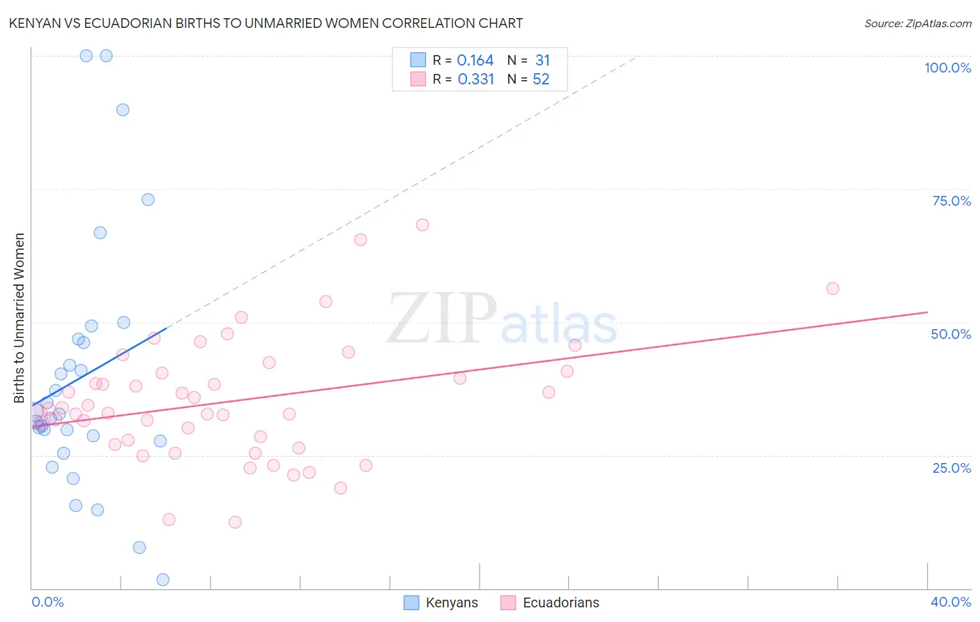 Kenyan vs Ecuadorian Births to Unmarried Women