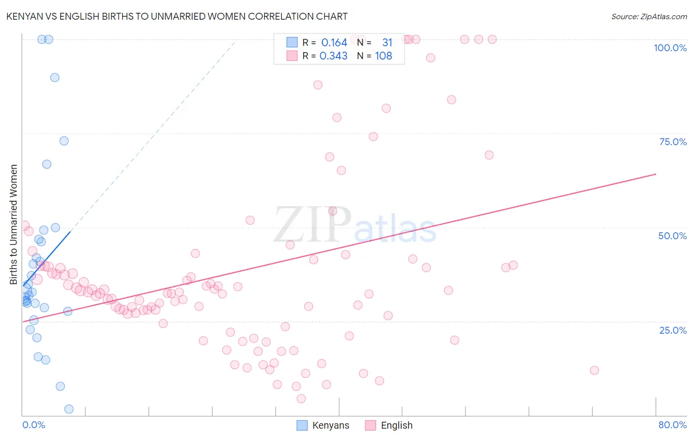 Kenyan vs English Births to Unmarried Women