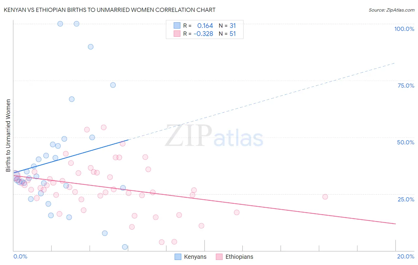 Kenyan vs Ethiopian Births to Unmarried Women