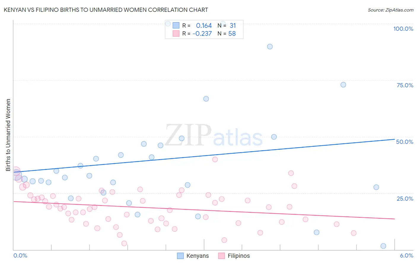 Kenyan vs Filipino Births to Unmarried Women