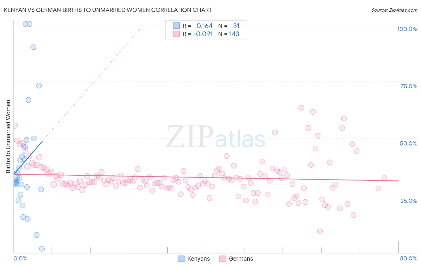 Kenyan vs German Births to Unmarried Women