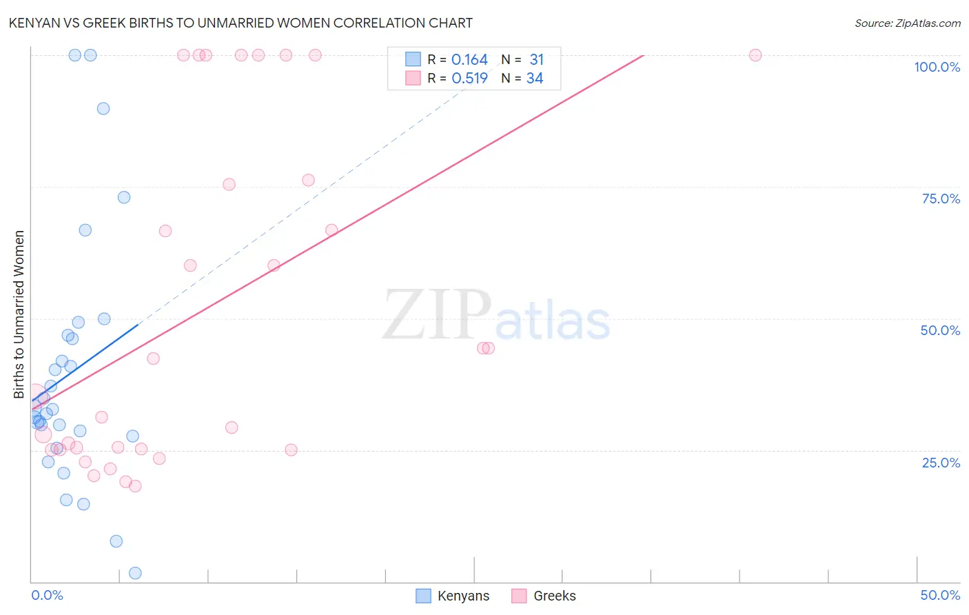 Kenyan vs Greek Births to Unmarried Women