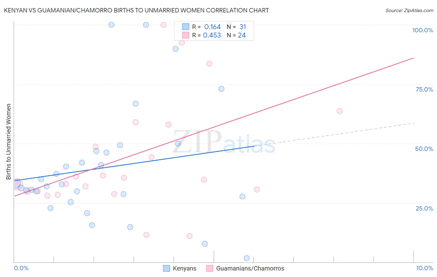 Kenyan vs Guamanian/Chamorro Births to Unmarried Women