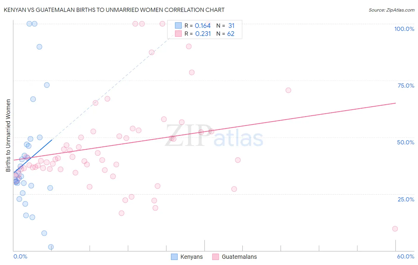 Kenyan vs Guatemalan Births to Unmarried Women