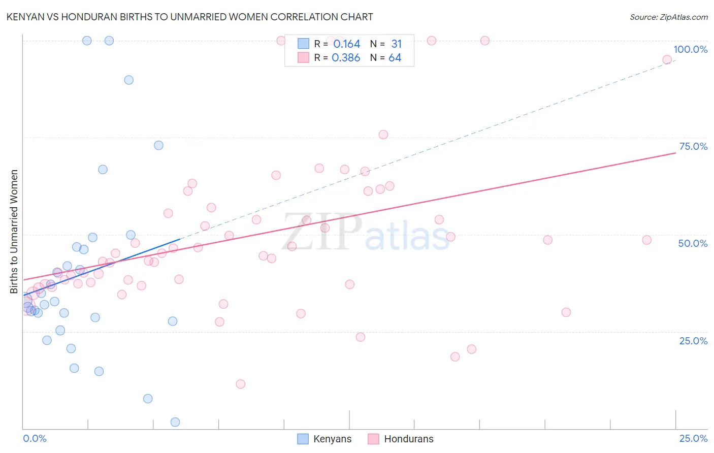 Kenyan vs Honduran Births to Unmarried Women