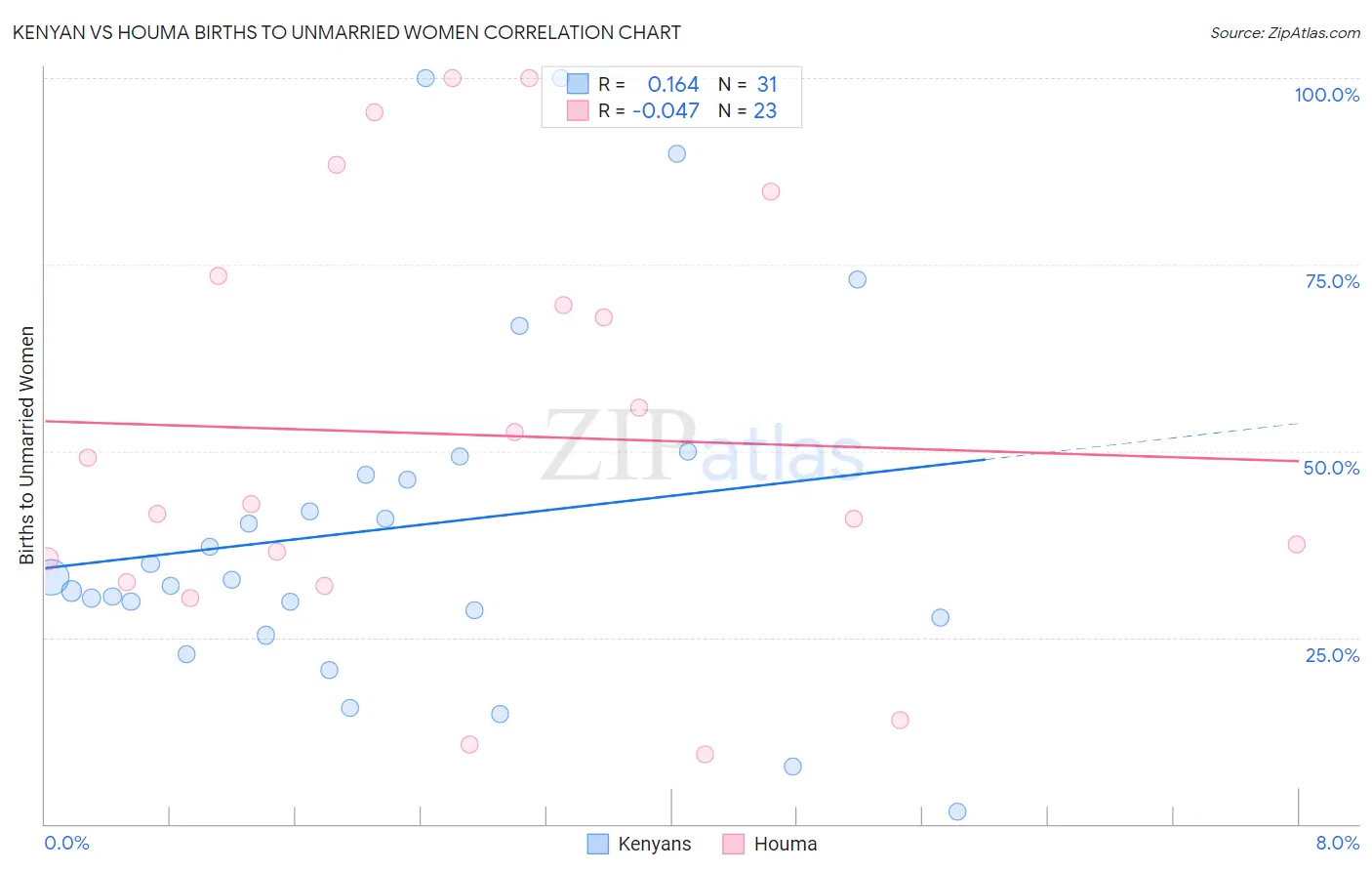 Kenyan vs Houma Births to Unmarried Women
