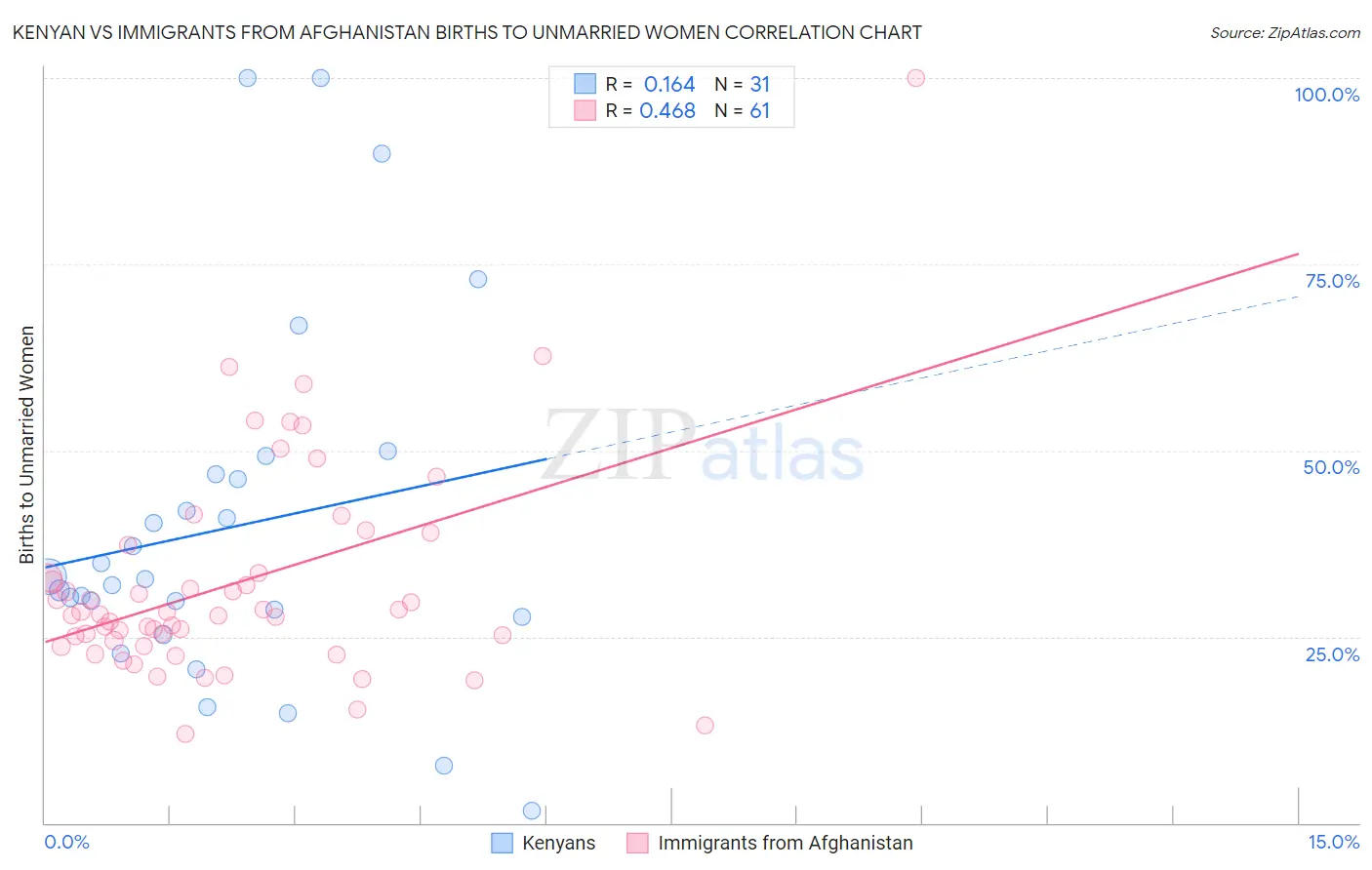 Kenyan vs Immigrants from Afghanistan Births to Unmarried Women