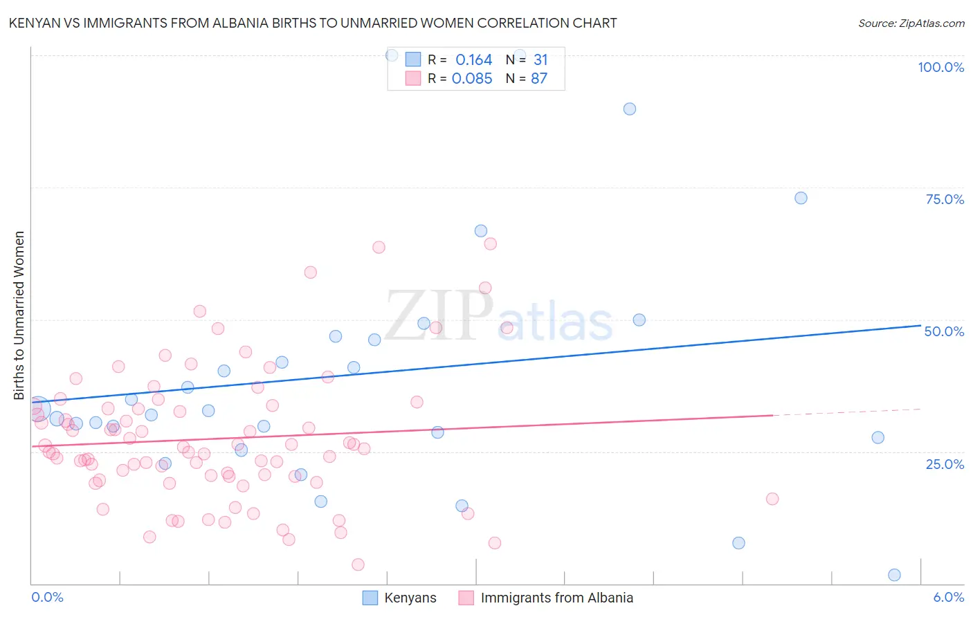 Kenyan vs Immigrants from Albania Births to Unmarried Women