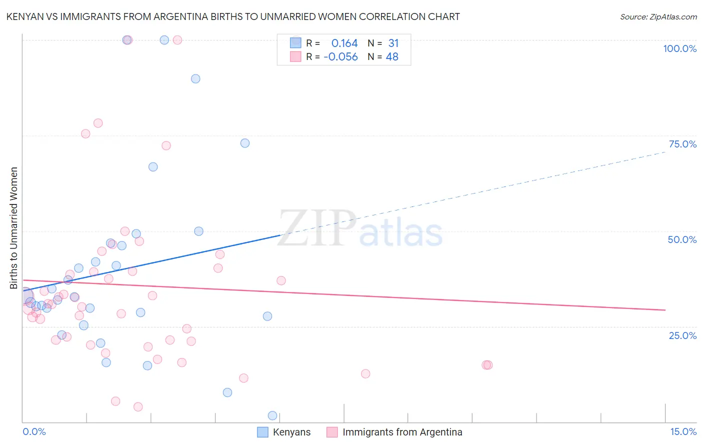 Kenyan vs Immigrants from Argentina Births to Unmarried Women