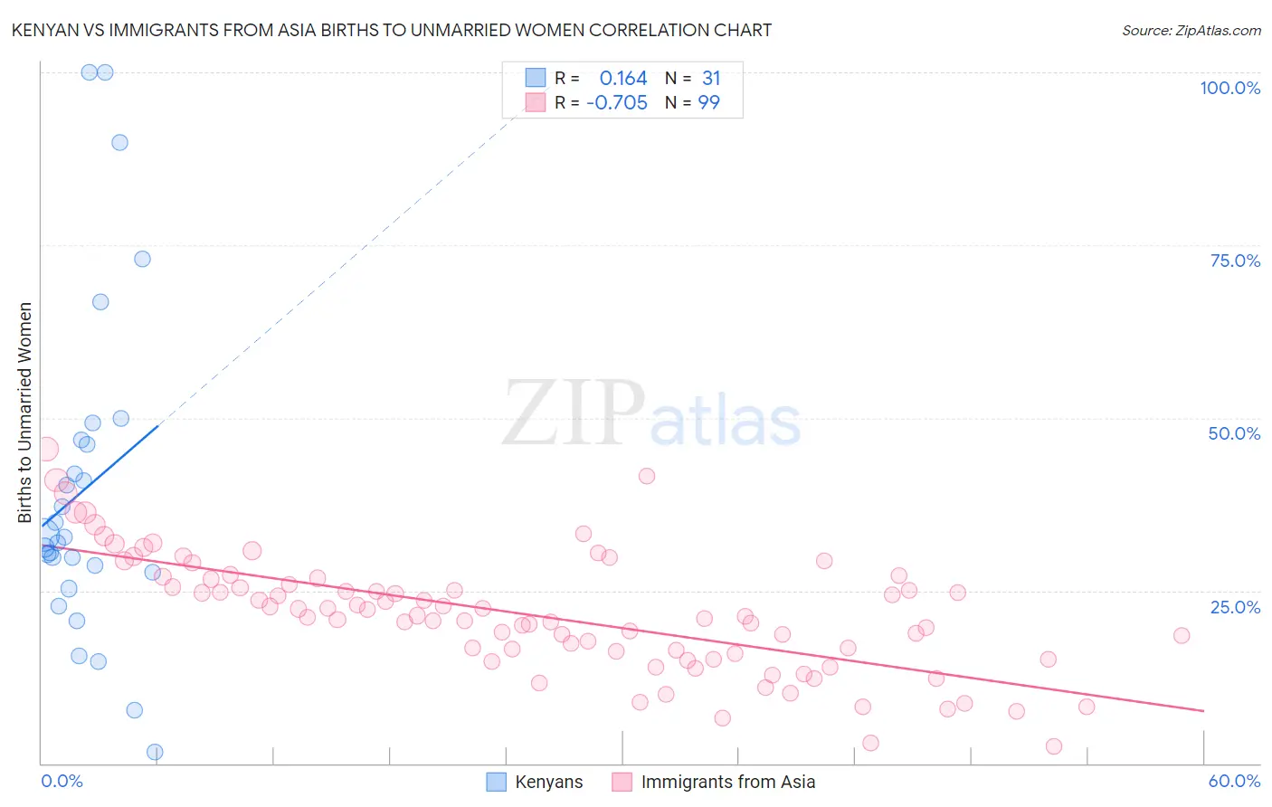 Kenyan vs Immigrants from Asia Births to Unmarried Women
