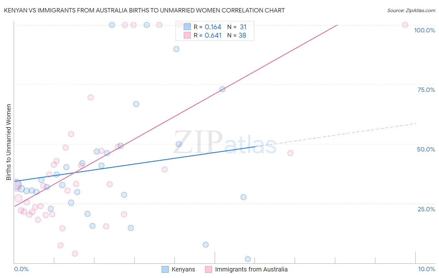Kenyan vs Immigrants from Australia Births to Unmarried Women