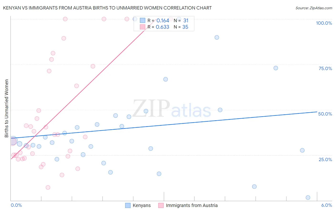 Kenyan vs Immigrants from Austria Births to Unmarried Women