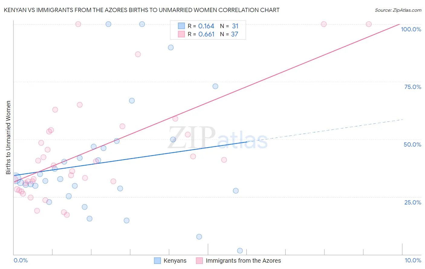 Kenyan vs Immigrants from the Azores Births to Unmarried Women
