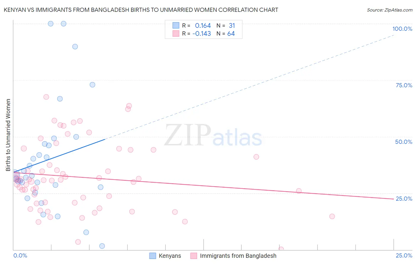 Kenyan vs Immigrants from Bangladesh Births to Unmarried Women