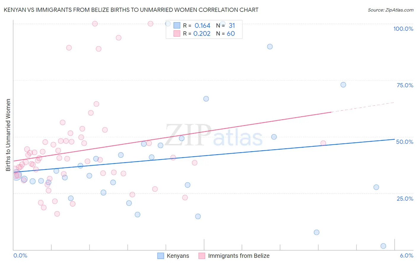 Kenyan vs Immigrants from Belize Births to Unmarried Women