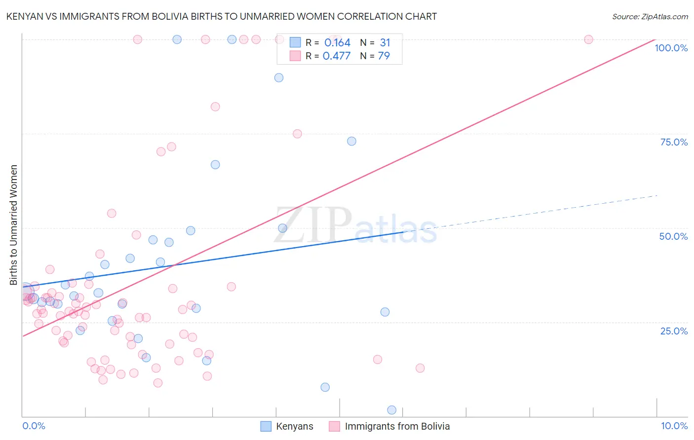 Kenyan vs Immigrants from Bolivia Births to Unmarried Women