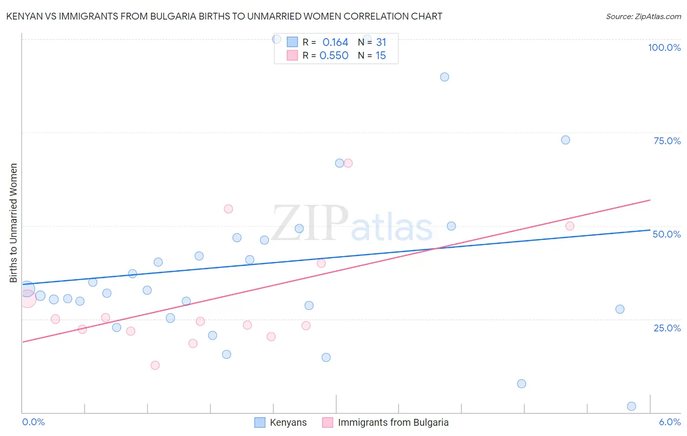 Kenyan vs Immigrants from Bulgaria Births to Unmarried Women