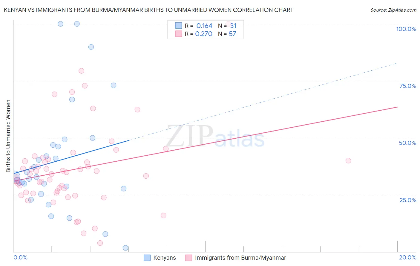 Kenyan vs Immigrants from Burma/Myanmar Births to Unmarried Women
