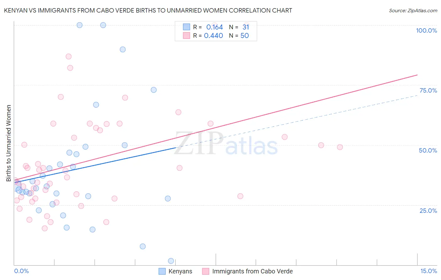 Kenyan vs Immigrants from Cabo Verde Births to Unmarried Women
