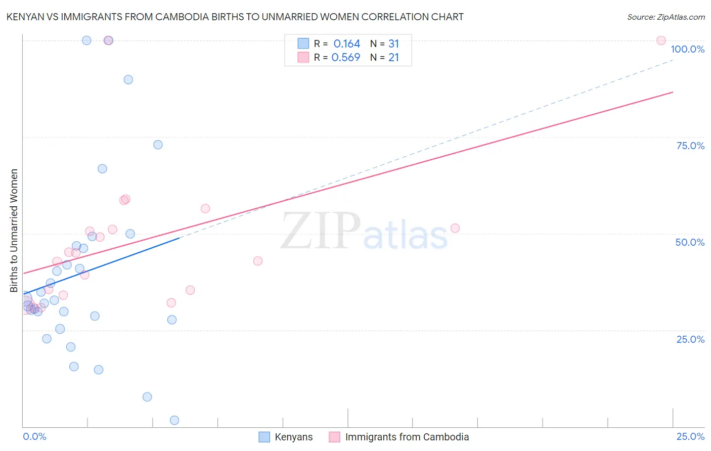 Kenyan vs Immigrants from Cambodia Births to Unmarried Women