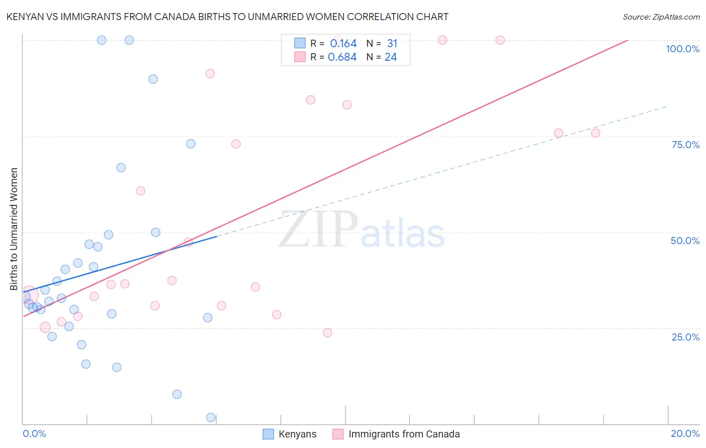 Kenyan vs Immigrants from Canada Births to Unmarried Women