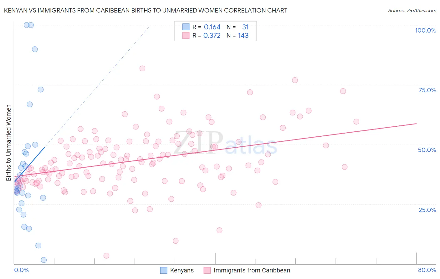 Kenyan vs Immigrants from Caribbean Births to Unmarried Women