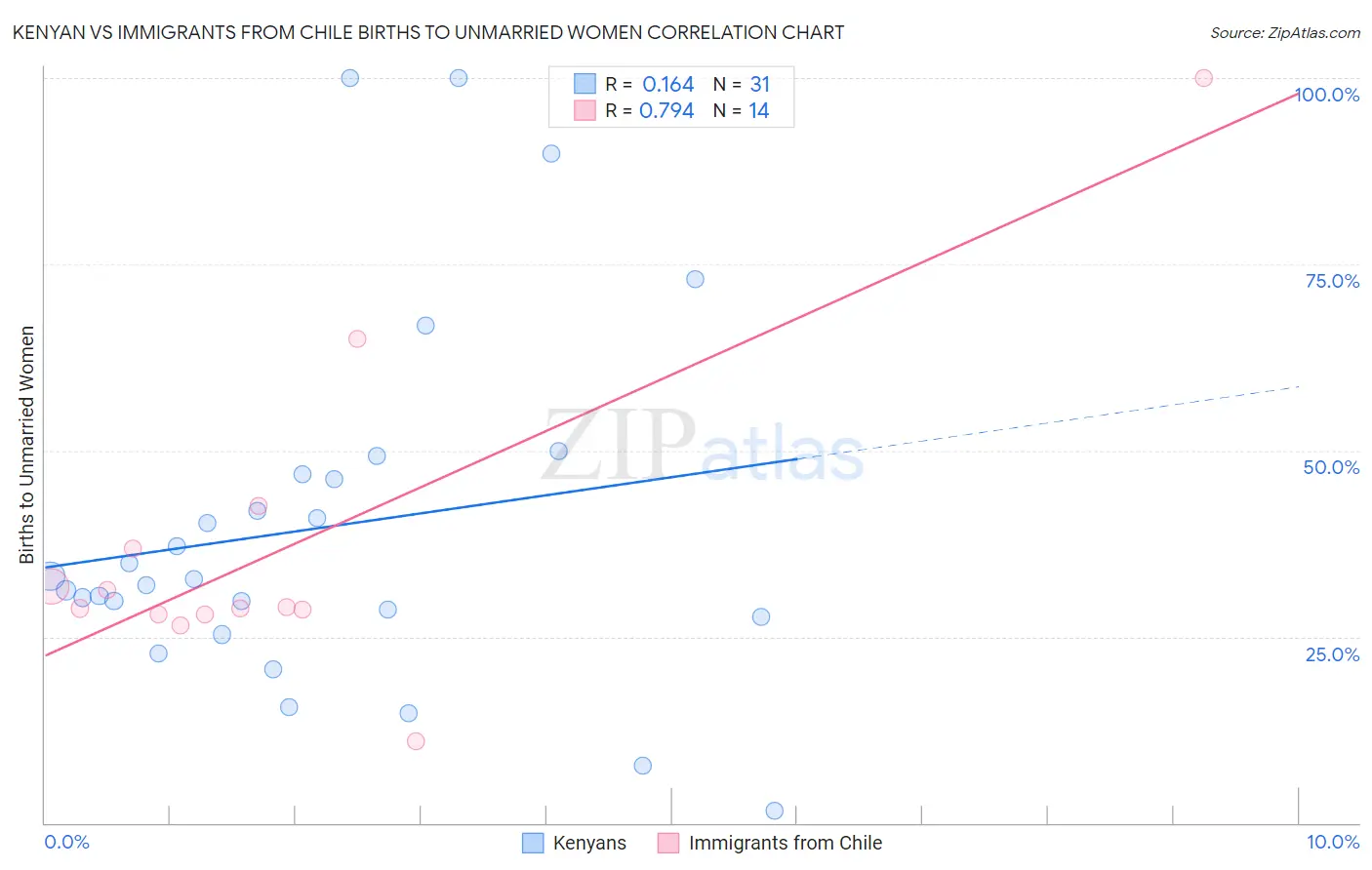 Kenyan vs Immigrants from Chile Births to Unmarried Women