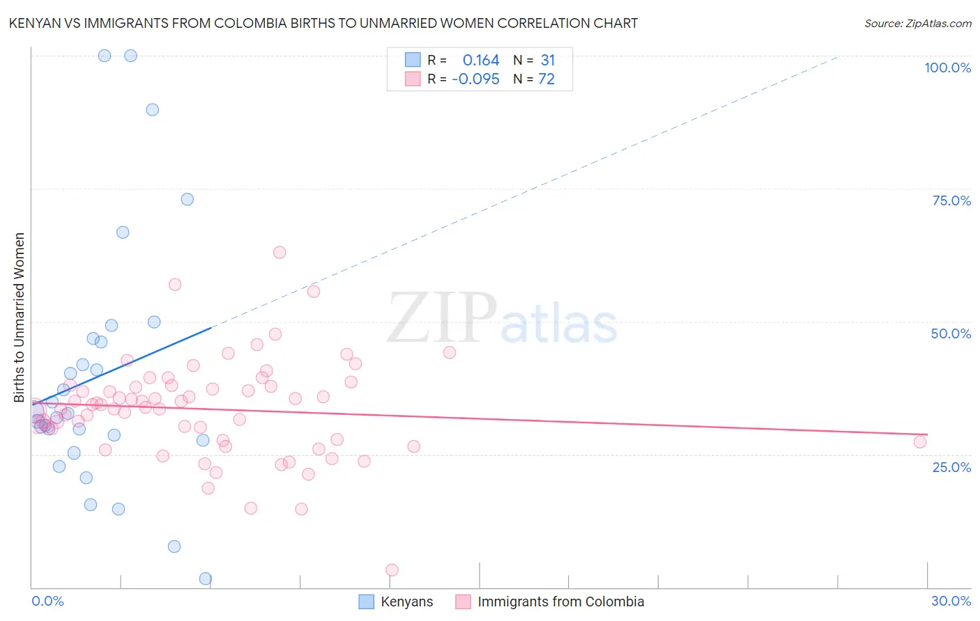 Kenyan vs Immigrants from Colombia Births to Unmarried Women