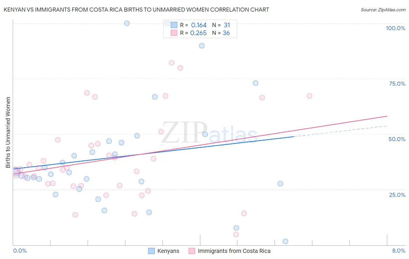Kenyan vs Immigrants from Costa Rica Births to Unmarried Women