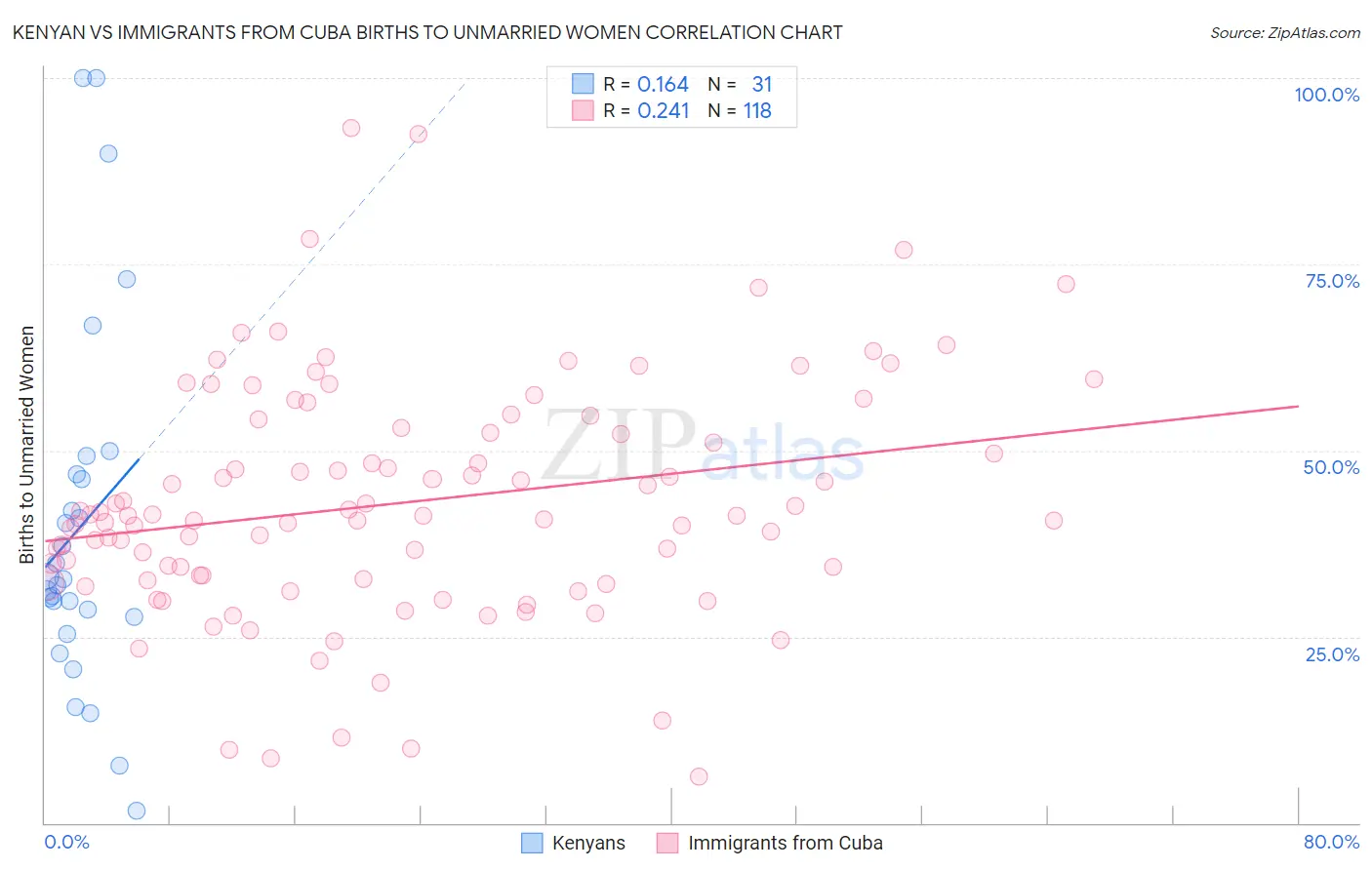 Kenyan vs Immigrants from Cuba Births to Unmarried Women