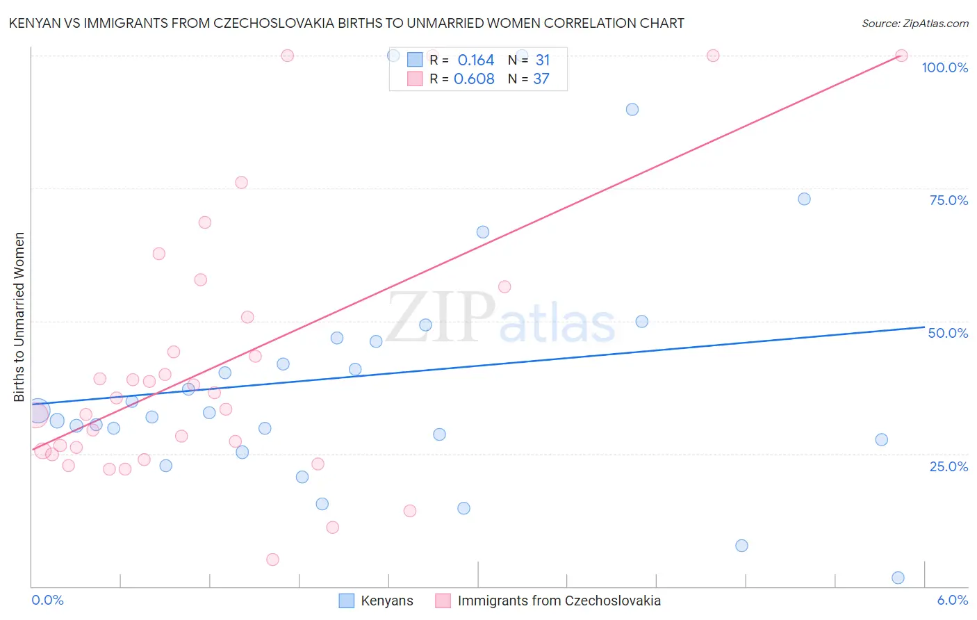 Kenyan vs Immigrants from Czechoslovakia Births to Unmarried Women