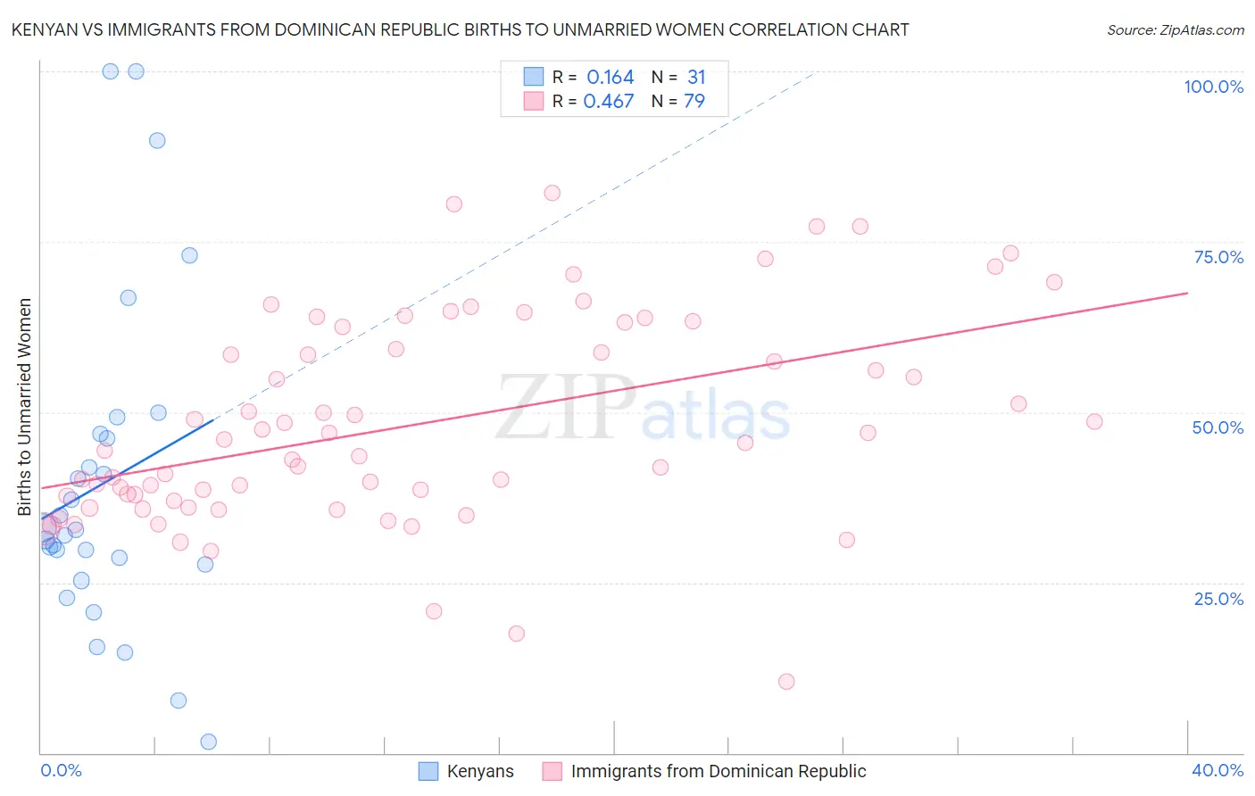 Kenyan vs Immigrants from Dominican Republic Births to Unmarried Women