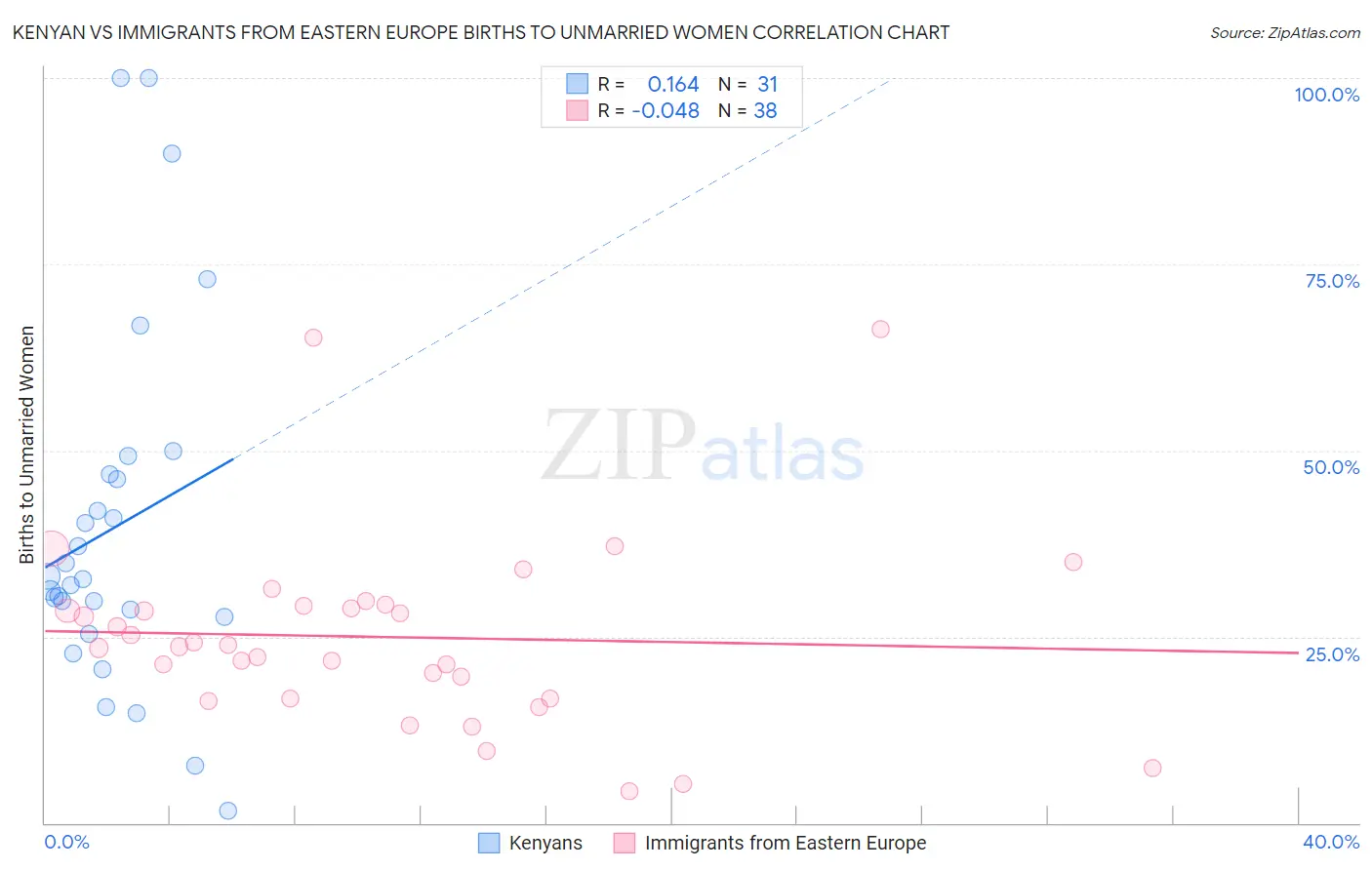 Kenyan vs Immigrants from Eastern Europe Births to Unmarried Women