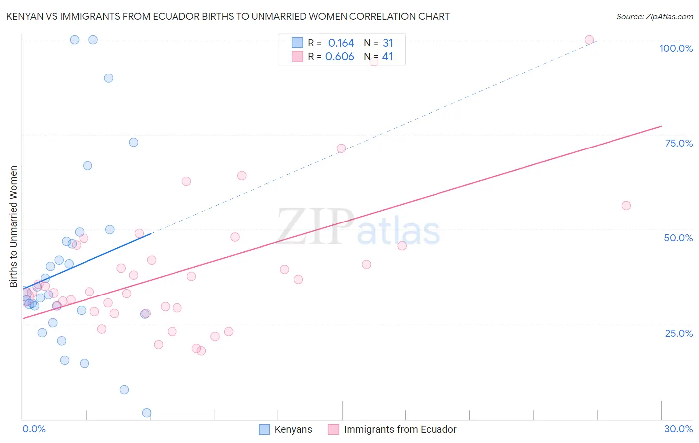 Kenyan vs Immigrants from Ecuador Births to Unmarried Women
