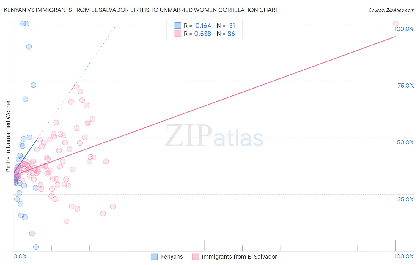 Kenyan vs Immigrants from El Salvador Births to Unmarried Women