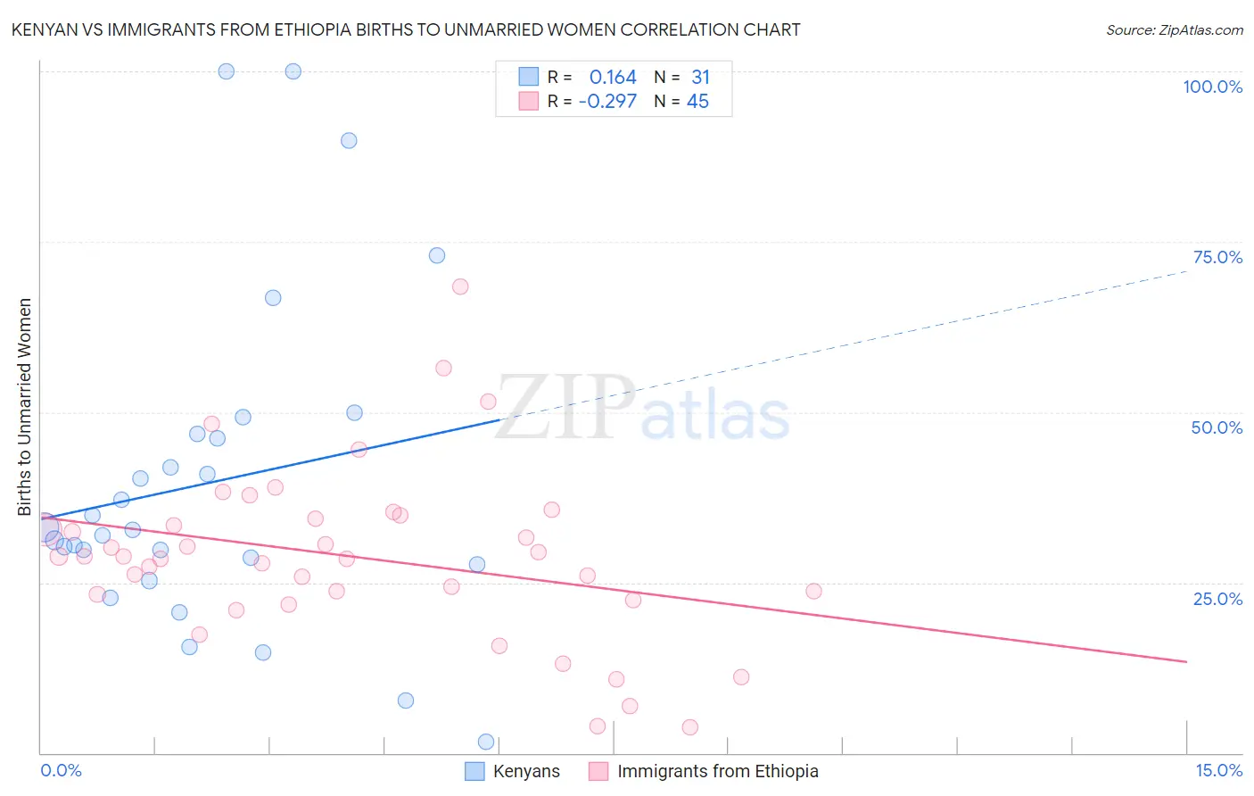 Kenyan vs Immigrants from Ethiopia Births to Unmarried Women