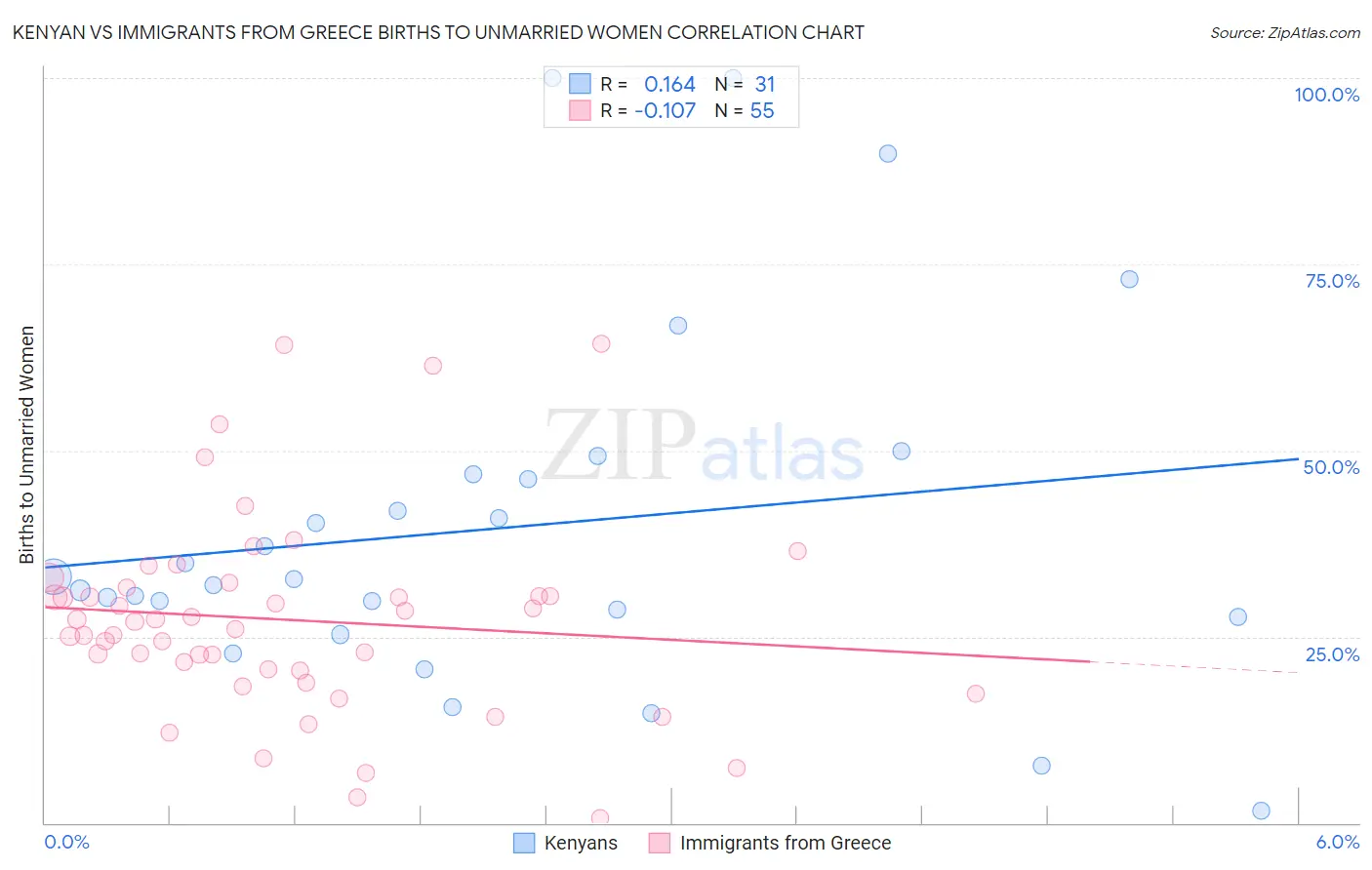 Kenyan vs Immigrants from Greece Births to Unmarried Women