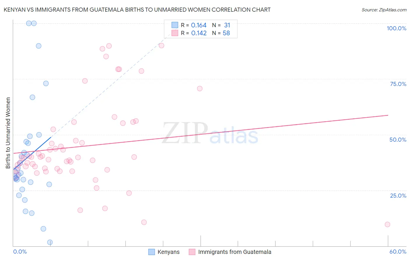 Kenyan vs Immigrants from Guatemala Births to Unmarried Women