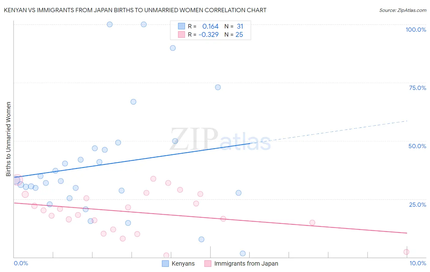 Kenyan vs Immigrants from Japan Births to Unmarried Women