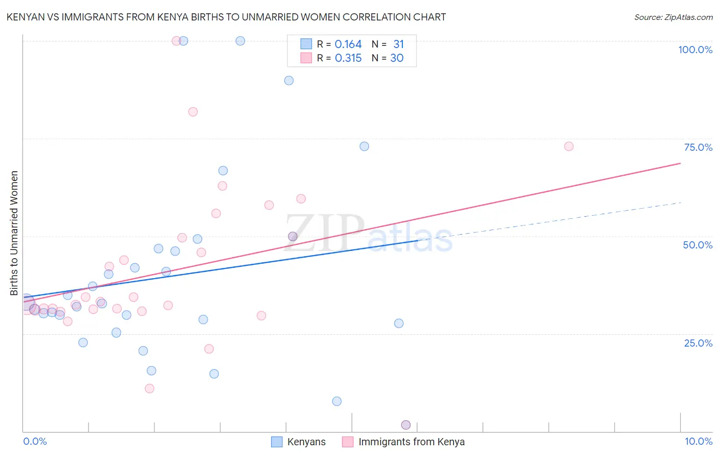 Kenyan vs Immigrants from Kenya Births to Unmarried Women