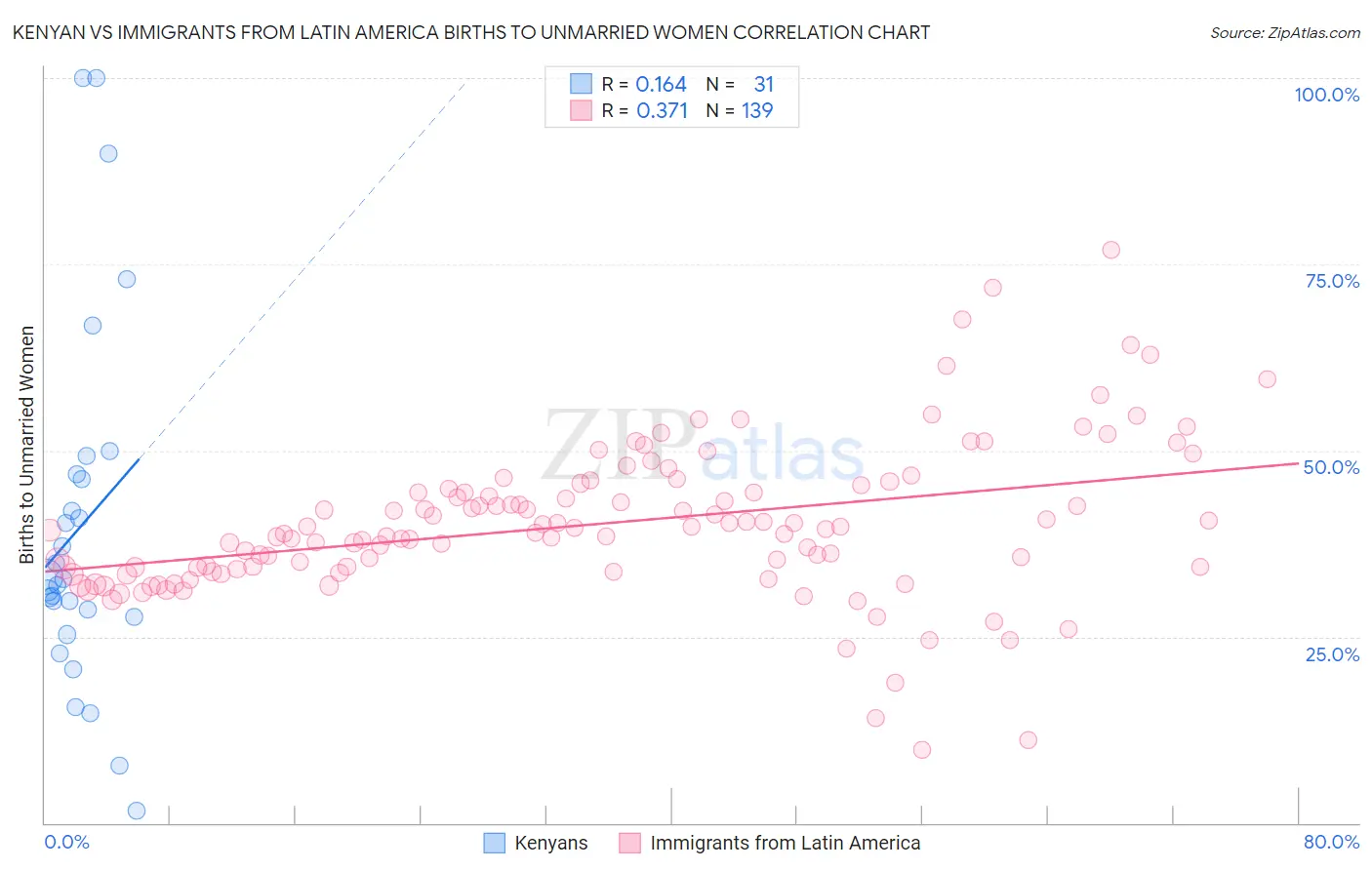 Kenyan vs Immigrants from Latin America Births to Unmarried Women