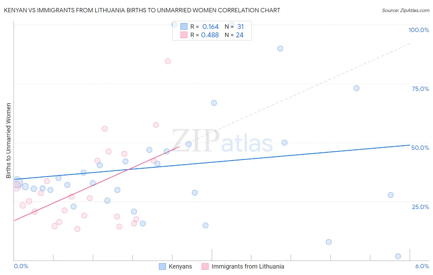 Kenyan vs Immigrants from Lithuania Births to Unmarried Women