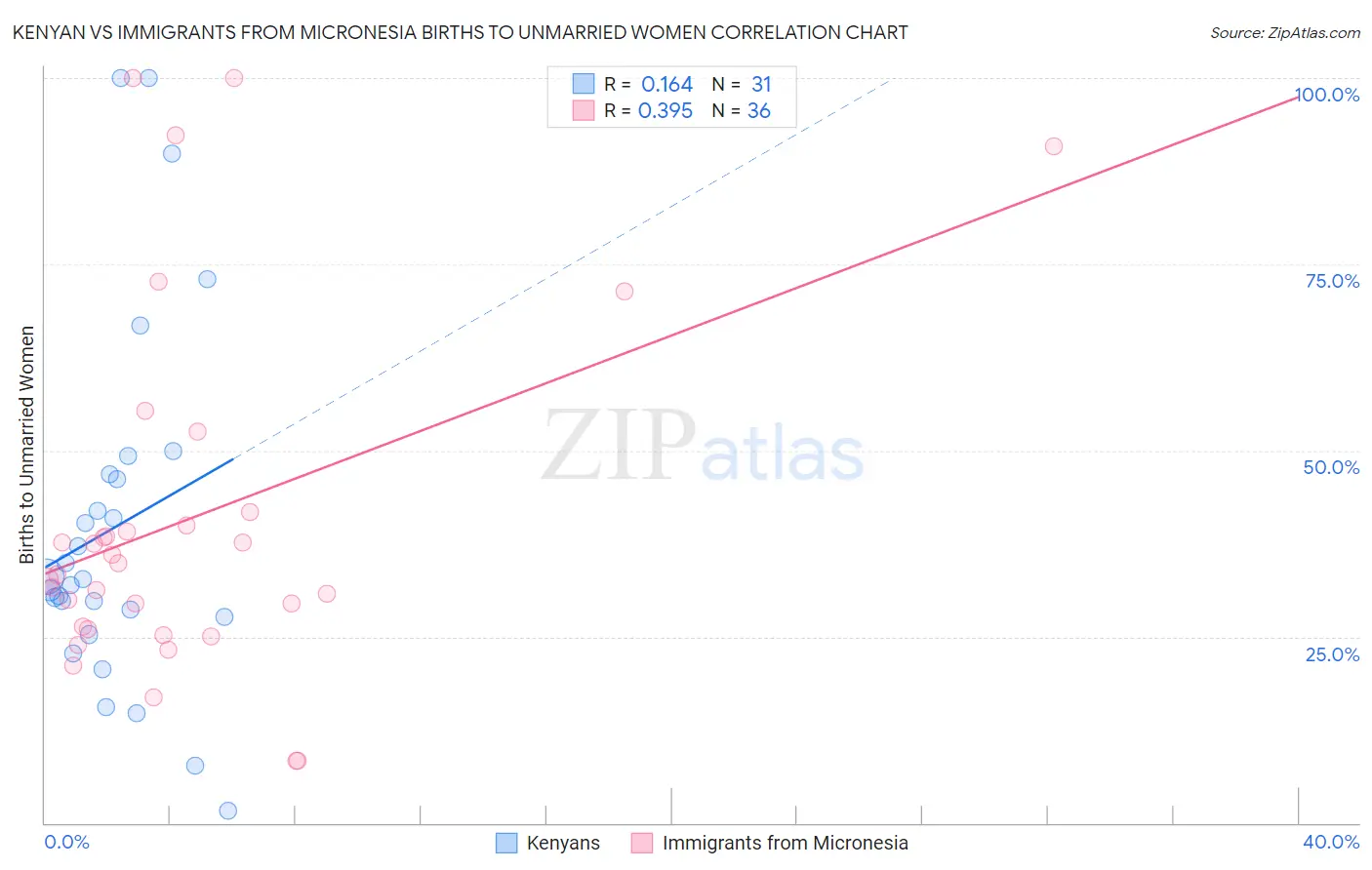 Kenyan vs Immigrants from Micronesia Births to Unmarried Women