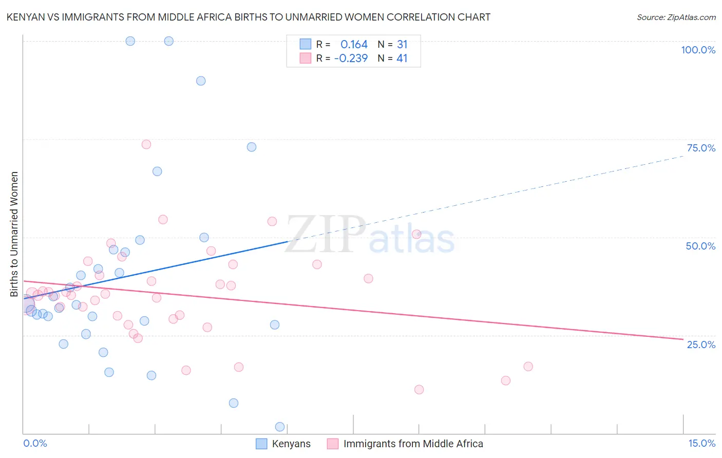 Kenyan vs Immigrants from Middle Africa Births to Unmarried Women