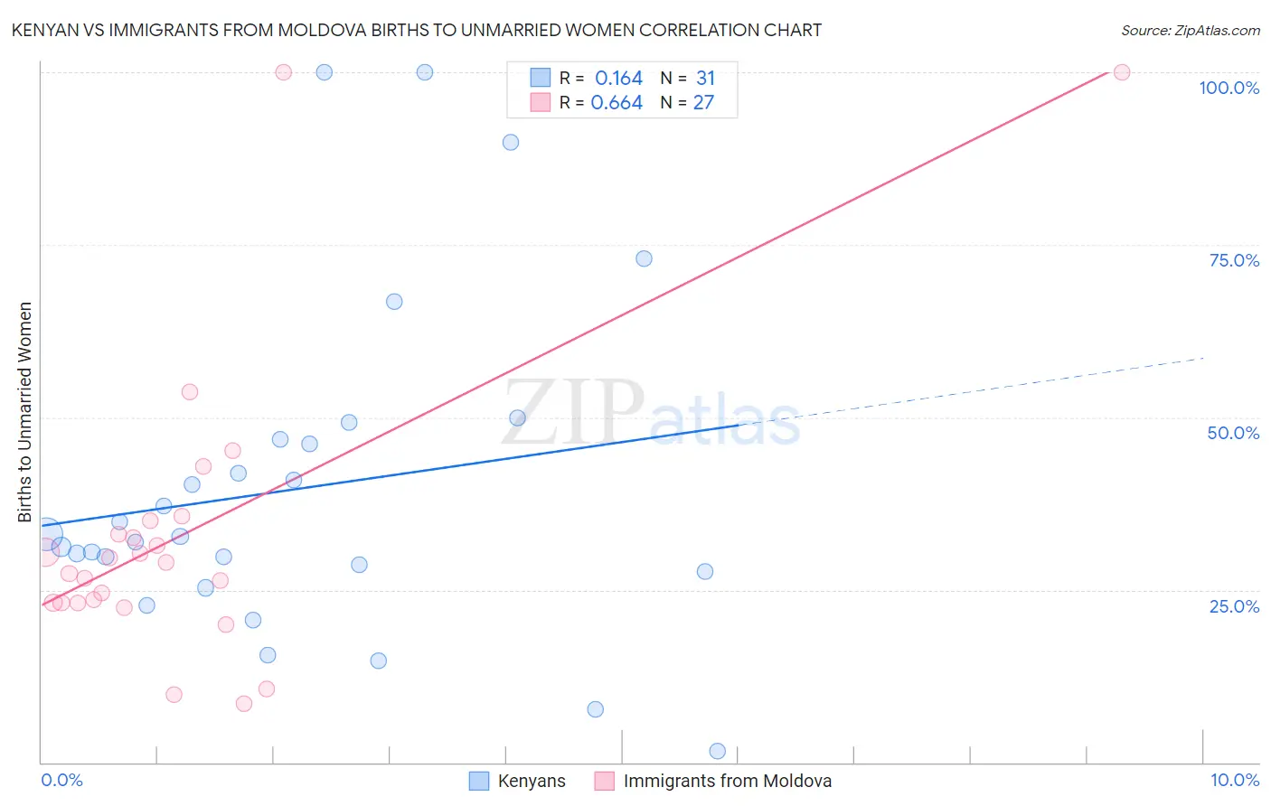 Kenyan vs Immigrants from Moldova Births to Unmarried Women